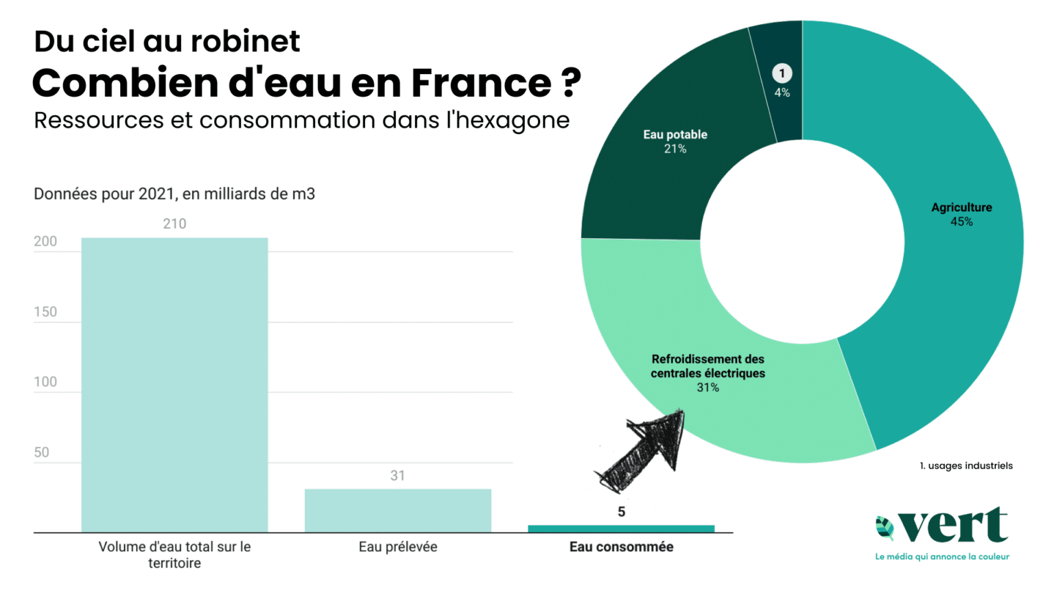 La France pourrait-elle bientôt se retrouver à sec ? - vert.eco